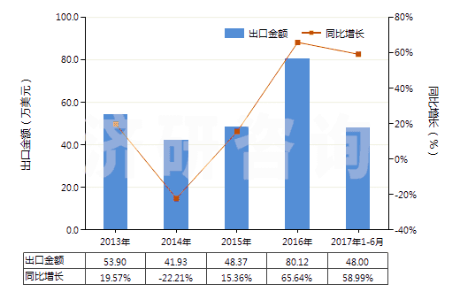 2013-2017年6月中國(guó)氮(HS28043000)出口總額及增速統(tǒng)計(jì)
